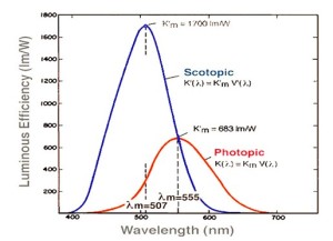 LED-vs-photopic