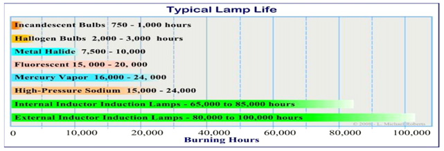 hi-bay-lamp-life